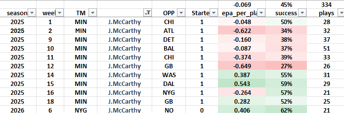 Clevta's tweet photo. I have zero idea if he is any good but this is certainly a positive trend line for McCarthy. He actually ranks #1 in the NFL in both EPA and success rate since week 14 last season. Crazy
It should absolutely be noted that he has not faced a single top 20 pass D since week 14 and the positive trend line as well.