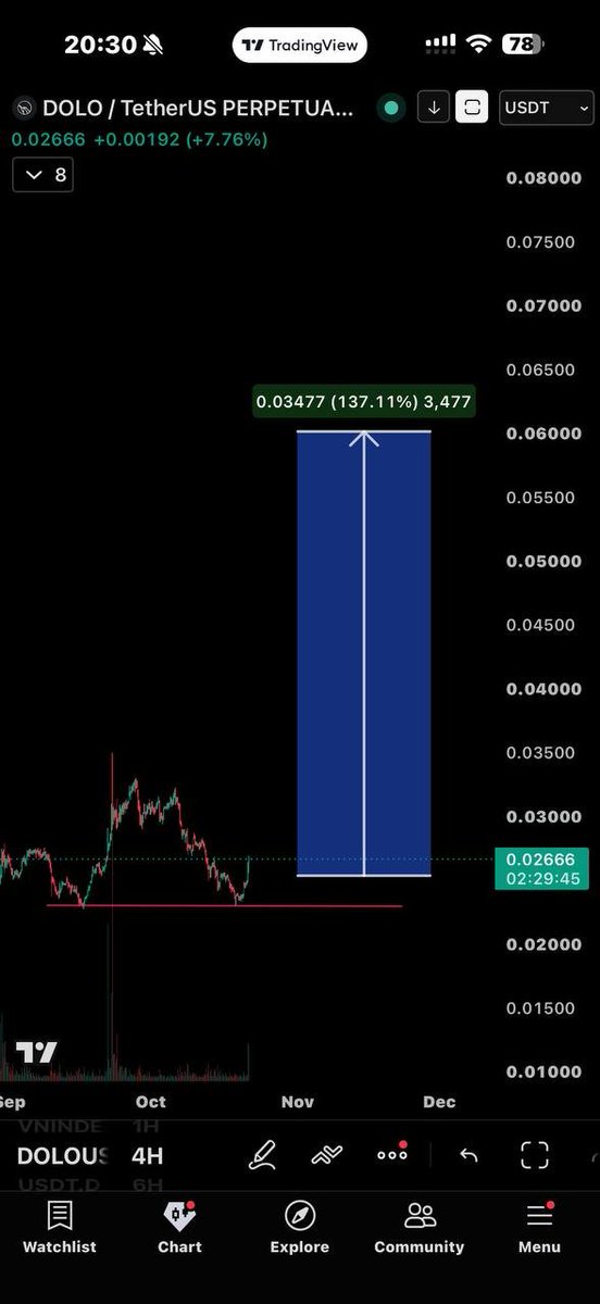 Oldman_Scalp's tweet photo. chart no lie #Dolo https://t.co/Di23SqoE3F