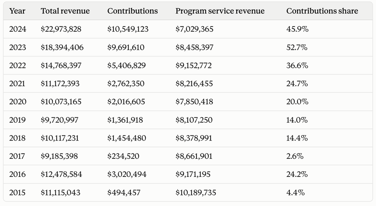 aaron_renn's tweet photo. Christianity Today has not suffered from declines in revenue, although it has become much more dependent on donations vs. earned revenue. (2024 has one time gains from asset disposals). https://t.co/jbyYYbtfui