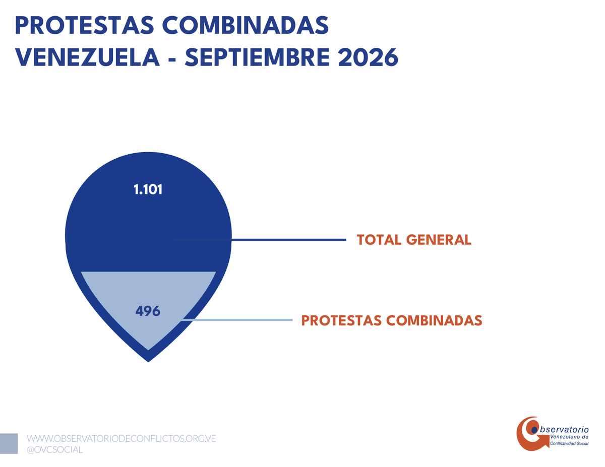 OVCSocial's tweet photo. #InformeOVCS | Septiembre 2026

De las 1.101 manifestaciones documentadas durante septiembre, 496 fueron protestas combinadas, acciones en las que se exigió simultáneamente el respeto y garantía de más de un derecho.

https://t.co/wGdKQtHBug https://t.co/QRQyKBnNEm