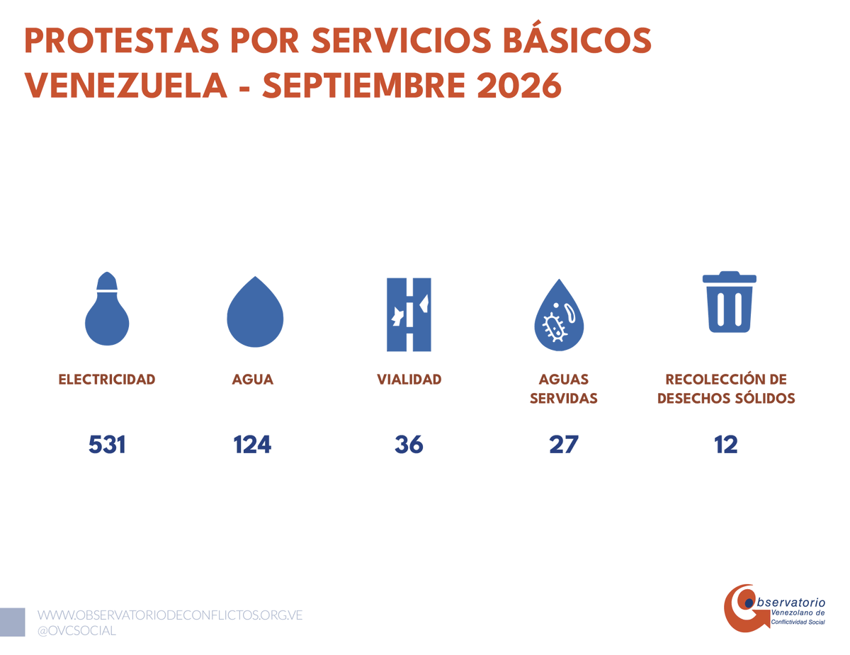 OVCSocial's tweet photo. #InformeOVCS | Septiembre 2026

Los cortes eléctricos y las restricciones de agua potable fueron las principales causas de protesta dentro del derecho a la vivienda.

Las comunidades también denunciaron deterioro vial, problemas de aguas servidas y deficiencias en la recolección de desechos.

La recurrencia de estos reclamos pone de manifiesto dificultades persistentes para garantizar condiciones de habitabilidad, salubridad y bienestar.

https://t.co/JmKy6AyeRO