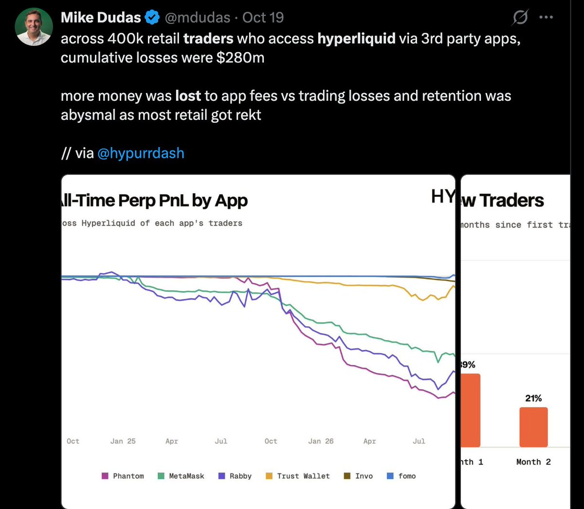 fiddybps1's tweet photo. RFQ traders on @paradex saved ~$140k last month and the reason is simple - retail pays zero on Paradex. 

start contrast to the research making the rounds earlier this week that ~400k retail wallets trading on HL are down $280m..... with over half of those losses went to fees, not trades!!

these two trends are inevitable. the more retail loses to fee drag, the more it hurts retention and the more activity moves to zero fee platforms.