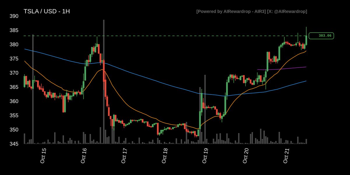 AIRewardrop's tweet photo. 🐦 Today one of the best tickers to trade on Pacifica is: $TSLA

🪙 TSLA 1H Trade Setup.

😊 MARKET SENTIMENT: Greed at 63 supports risk appetite, but discourages chasing.

🌐 MARKET BIAS: Neutral higher timeframes permit either direction, with weak conviction.

🧪 DERIVATIVES CONTEXT: Funding and open interest unavailable; positioning cannot confirm direction.

💹 PRICE ACTION: Close above 382.80 favors continuation only after a successful retest.

🏦 EMA ALIGNMENT: Price exceeds all hourly averages, but their ordering remains mixed.

📊 RSI ANALYSIS: RSI 70.4 signals stretched momentum; wait for controlled entry.

🌪️ VOLUME ANOMALY: No volume anomaly detected; breakout participation lacks exceptional confirmation.

🎯 PIVOT LEVELS: 382.80 is potential breakout support; 347.30 remains distant structural support.

🧭 ACTION STRATEGY: LONG with ENTRY at 382.80, TAKE PROFIT at 394.80 (+3.13%), and STOP LOSS at 376.80 (−1.57%). Aggressive: require a successful retest; stop below hourly EMA24 support, targeting twice the risk. The implied reward/risk ratio is 2.00:1.

📣 This is my personal approach and is not financial advice.

#air3 #air3ta #aitrading