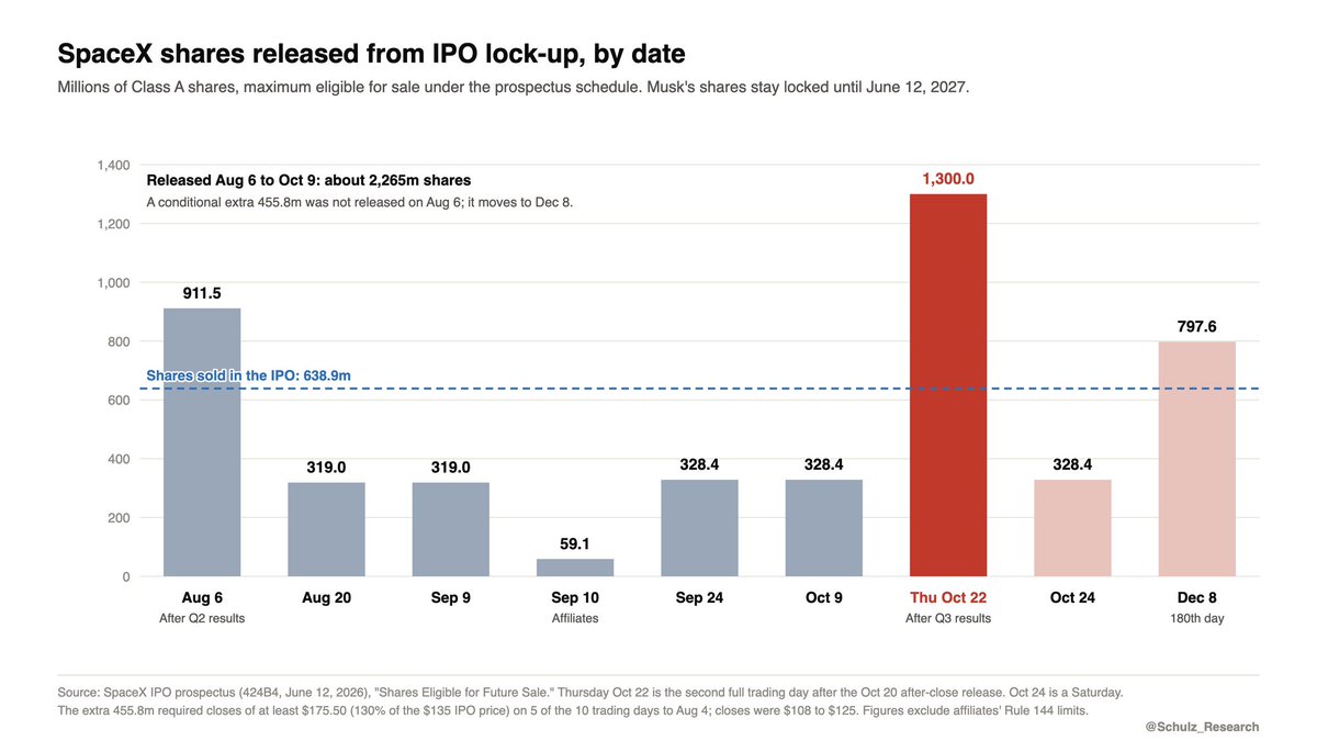 KyleReidhead's tweet photo. 1.3 BILLION $SPCX shares unlock tomorrow

That's $210B of stock at today's price + another 328M unlock Oct 24 and the remaining 800M unlock Dec 8

I've been getting a lot of questions on if this is a problem... Here's my thoughts:

SpaceX gave employees and investors a chance to sell at every funding round before the IPO

With most IPOs, the unlock is the first real shot at cashing out, so everyone rushes for the exit at once

SpaceX holders have had that option many times already. The ones still holding are likely waiting for much higher prices than the IPO price.

The second thing to understand is the holder base itself

SpaceX employees and a lot of early investors are cult-like. They believe in what Elon is building and think SpaceX becomes a much bigger company than it is today

Some will take life-changing profits (many already did before the IPO), but I think SpaceX has a higher % of holders who will ride through volatility, kinda like Bitcoiners

And so far the data suggests this is true

The market has absorbed the unlock selling so far, and we haven't seen any big funds announce that they're selling, only buying since the IPO

There are 3 things I'm watching:

1. Big funds like Gavin Baker and Brad Gerstner announcing they're selling (so far, no)

2. Google and Nvidia, who both own SpaceX, updating on their stakes in their Q3 reports

3. The Tesla merger. Both companies have formed special committees to explore a merger (it still needs shareholder approval), and a deal could trigger selling from companies like Google, which owns Waymo, one of Tesla's biggest competitors

The last piece is where the Street sits

Most analysts have a price target above $200. This morning Morgan Stanley kept Overweight with a $300 PT and Wells Fargo raised to $274 from $214

So I don't think we see big selling until the stock gets closer to those levels

I still think SpaceX is very much UNDERVALUED here, unlocks or not, especially with the Q3 earnings beat and significant guide higher

That's why $SPCX remains a core holding in my Milk Road PRO portfolio. You can track my entire real-time portfolio here: https://t.co/NyRpAKYOwu