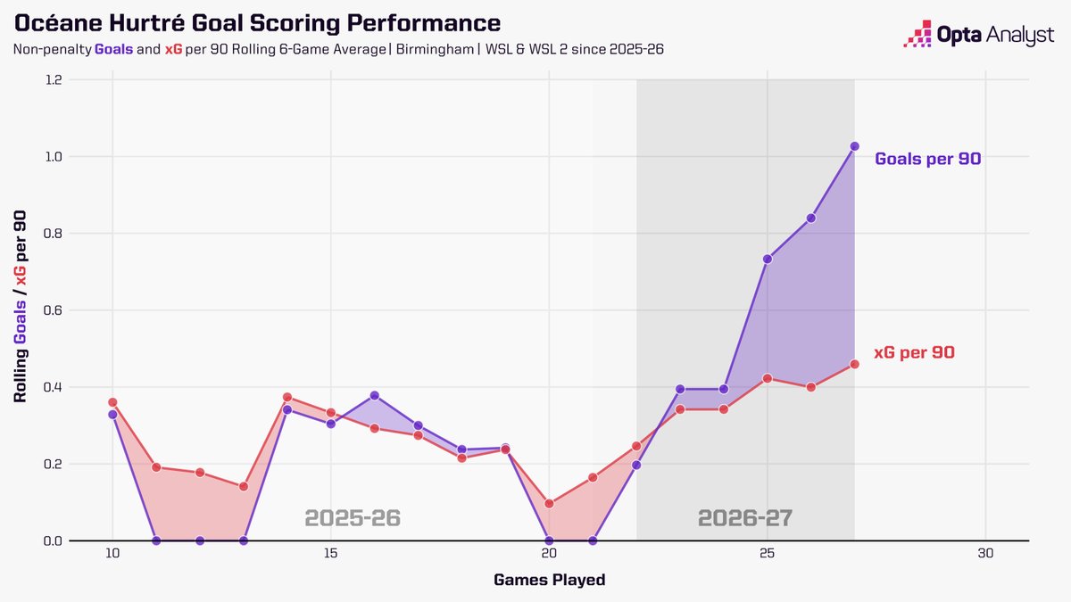 OptaAnalyst's tweet photo. @BCFCWomen's  Océane Hurtré is delivering at a historic rate.

🥈 Second in the WSL Golden Boot race
 📈 New highs for both xG and goals scored
 🤝 Six goals in six WSL appearances, equalling the competition record for a player's first six games https://t.co/iTKn8acmhP
