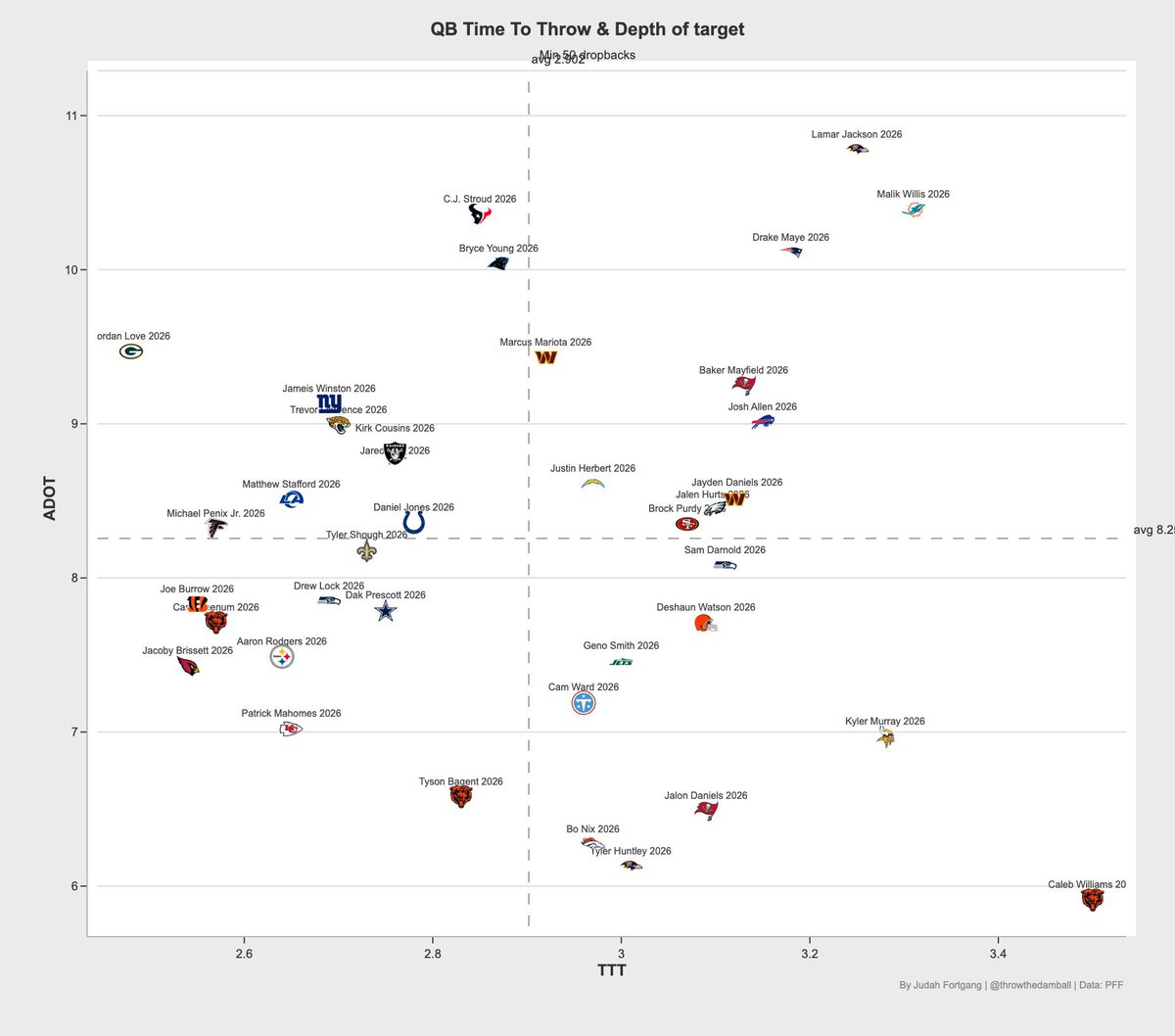 vicvine6's tweet photo. @PFF Look in the lower right corner... bottom feeder QB https://t.co/rsb9gjjkuG