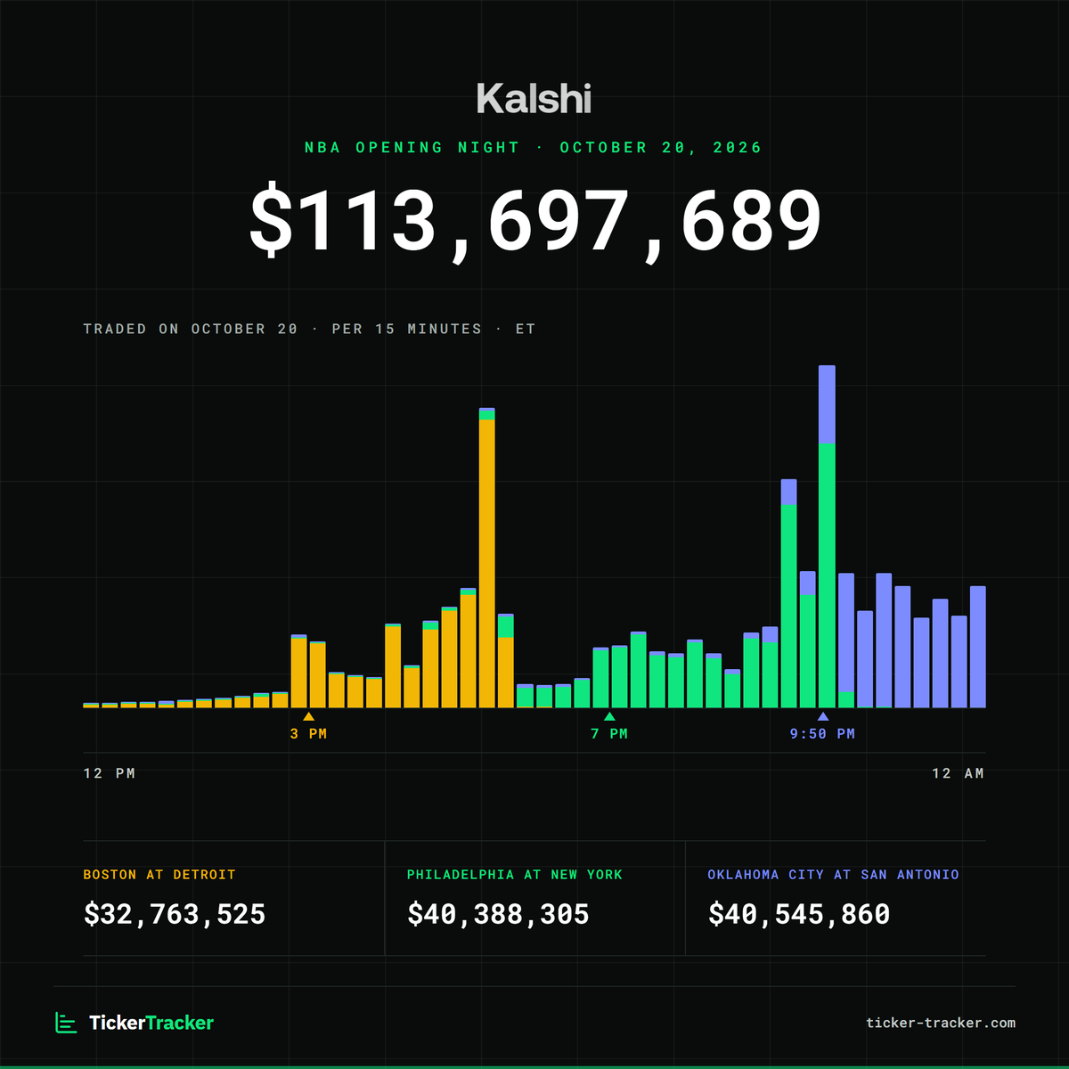 TickerTracker_'s tweet photo. The three NBA tipoff games on Tuesday night produced a combined $114 million in trading volume on Kalshi -- about as much as three typical NFL games.

OKC/SAS > PHI/NYK by a smidge. https://t.co/ypkx65gsM5