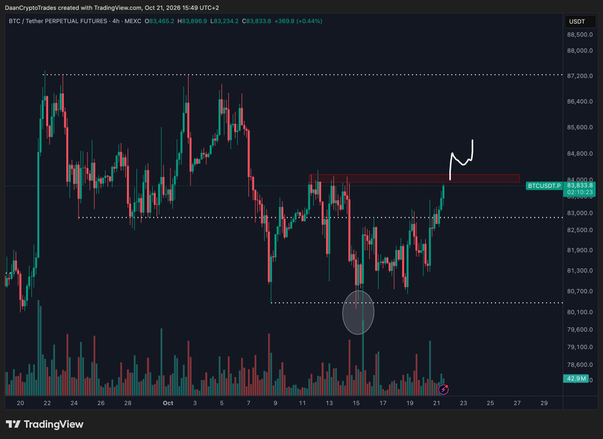 DaanCrypto's tweet photo. $BTC Fun starts above $84K https://t.co/PVy8AYifkI