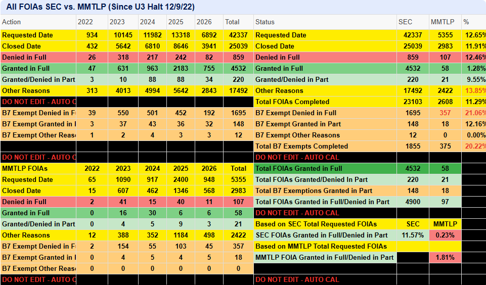 808CG1's tweet photo. MMTLP

🚨 SEC FOIA UPDATE | $MMTLP – October 2026

Since the Dec. 9, 2022 U3 trading halt, SEC FOIA data reveals:

📊 42,337 total SEC FOIA requests
🔹 5,355 MMTLP-associated requests (12.65%)
🔹 2,983 MMTLP requests closed
🔹 Only 58 granted in full
🔹 107 denied in full
🔹 2,422 closed for other reasons

⚠️ Exemption 7 (Law Enforcement):
357 MMTLP-associated B7 full denials
21.06% of ALL SEC B7 full denials
20.22% of ALL SEC completed B7 dispositions

Key concern: MMTLP-associated requests represent 12.65% of SEC FOIAs but over 21% of B7 full denials. Why the disproportionate concentration?

📌 Data includes direct MMTLP requests and indirect requests from known MMTLP requestors. These figures warrant further examination, not assumptions of wrongdoing.

#SECdenials #FOIA #FINRAfraud #Transparency