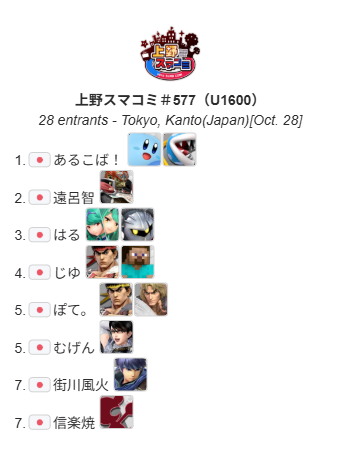 UenoSmashComm's tweet photo. 上野スマコミ#577(U1600)

今回優勝したのは"あるこば！"選手（@niji202）でした！
おめでとうございます！
次回は10月22日(木）17:00〜(オープン)になります！

トーナメント結果はこちら
https://t.co/dQT2yG0KCs

次回のイベントはこちら
https://t.co/0VbnsjCSWc https://t.co/wkVsd71K8d