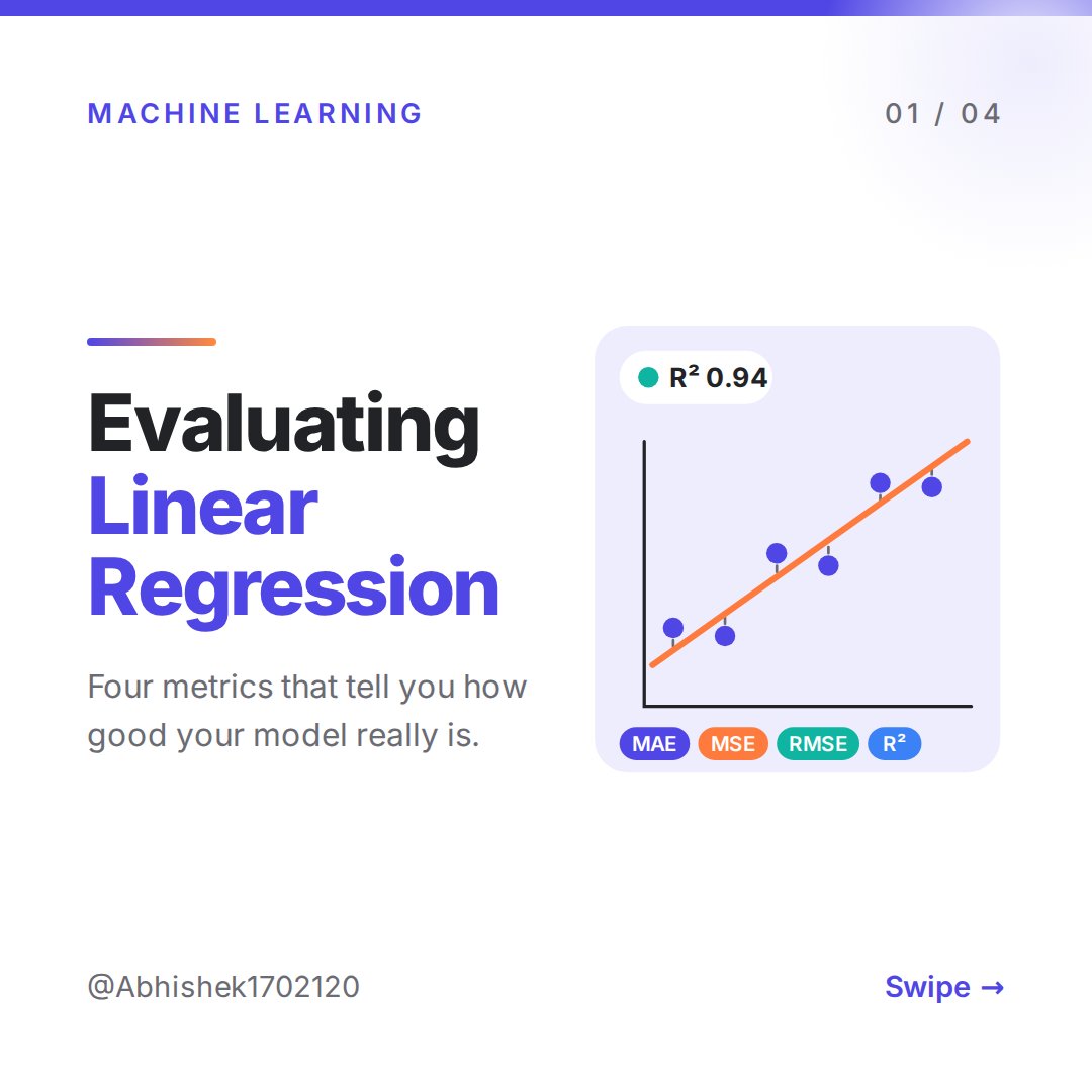 Abhishek1702120's tweet photo. "Accuracy" doesn't exist for regression. So how do you know if your model is actually good?
4 metrics every ML beginner should know:
MAE: average error
MSE: punishes big misses
RMSE: error in real units
RΒ²: how much variance you explain
#MachineLearning #DataScience #Python https://t.co/KTX2Ql766x