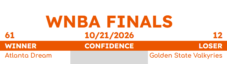 SWAMI_BROTHERS's tweet photo. Happy WNBA Tuesday... #wnba #wnbapicks #confidencepicks #sportspredictions #ATLDream #Valkyries #WNBAFinals https://t.co/7Ipz2ogWty