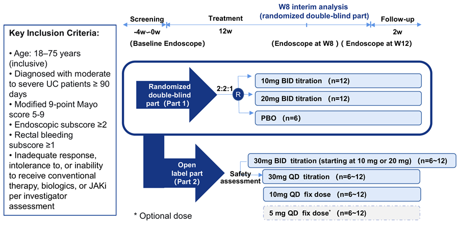 chuminhua432's tweet photo. #ACG2026: 🇨🇳Hengrui’s Oral miR-124 Modulator HRS-7085 Shows Promising Phase 2 Interim Results in Ulcerative Colitis

HRS-7085 is an oral small-molecule miR-124 modulator.

HRS-7085-201 trial (NCT07229950)
comprises a randomized, double-blind Part 1 and an open-label Part 2.

Part 1 randomized patients 2:2:1 to: 
- HRS-7085 10 mg BID, titrated from 5 mg BID for 7 days;
- HRS-7085 20 mg BID, titrated from 5 mg BID to 10 mg BID and then 20 mg BID;
- Placebo.

Interim analysis:
At Week 8, complete efficacy assessments were available for 6 placebo-treated patients, 11 patients receiving 10 mg BID and 9 receiving 20 mg BID.

The HRS-7085 groups had a higher proportion of patients with a baseline endoscopic subscore of 3—72.7% in the 10 mg BID group and 75.0% in the 20 mg BID group, versus 42.9% with placebo

At Week 8, mean changes in fecal calprotectin from baseline were:
- HRS-7085 10 mg BID: −302.0 mg/kg
- HRS-7085 20 mg BID: −143.0 mg/kg
- Placebo: +227.8 mg/kg

TEAEs were predominantly mild to moderate across the three groups.