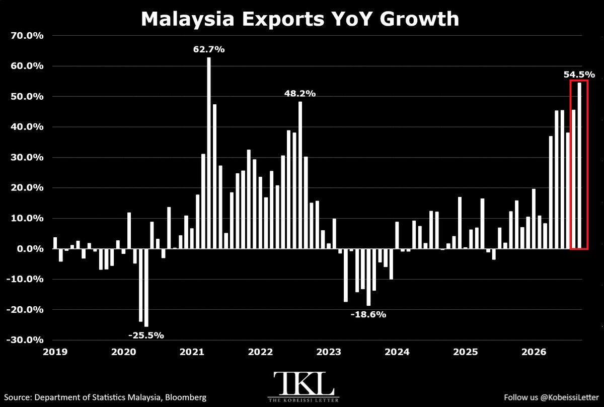 KobeissiLetter's tweet photo. BREAKING: Malaysia's exports surged +54.5% YoY in September, to a record $52.7 billion, their largest YoY increase since April 2021.

Malaysia’s exports have now seen above +35.0% YoY growth for 6 consecutive months, the longest such streak since the 1970s.

The surge has been driven by manufactured goods, which rose +58.6% YoY and accounted for 89.1% of total exports.

Electrical and electronic product exports rose +69.2% YoY amid strong global demand for AI-related products.

Exports surged +175.2% to Taiwan, +89.9% to the US, +50.4% to Singapore, +35.3% to the EU, and +22.1% to China.

The global AI investment boom is driving an unprecedented surge in Asian trade.