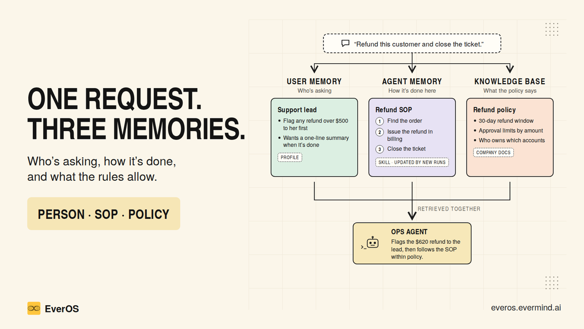 evermind's tweet photo. Agent Memory: Your Team’s Experience, Put to Work

Your agent can search the company handbook. Can it also remember what worked on the last support ticket?

Consider a request: “Refund this customer and close the ticket.”
Getting it right takes more than finding a document:

User Memory captures working preferences: the support lead wants refunds over $500 flagged for review and a short summary afterward.
Agent Memory brings back relevant experience from previous tasks.

Recorded Cases can help inform the next run, while reusable Skills capture approaches that have worked repeatedly.

The Knowledge Base provides the business reference: refund windows, approval limits, and account ownership.

With EverOS Cloud, we’re bringing these together so teams can give agents relevant context before a task and save useful experience afterward, through APIs that fit into existing workflows.
Start with one recurring task. Give your agent something to build on next time.

Subscribe to EverOS Cloud Pro now and get 3× the standard monthly usage for your first 3 months.

https://t.co/u0X6kA6ANg