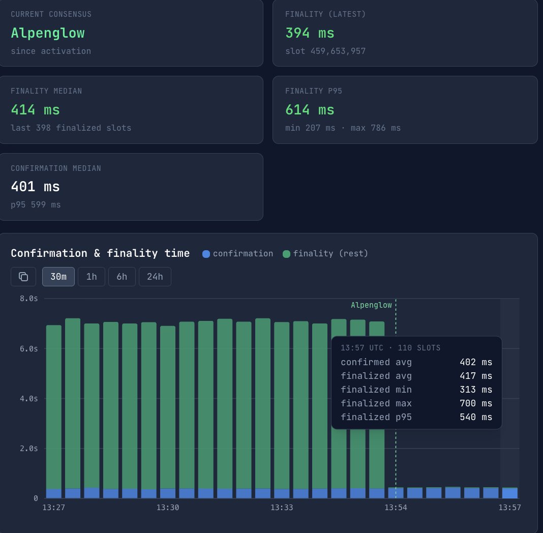 SolanaFloor's tweet photo. 🚨BREAKING BIG: Alpenglow, @Solana’s biggest consensus upgrade in history, is now live on mainnet. 

Transaction finality has dropped as low as 394ms from 12.8 seconds, https://t.co/Zmm9HoDOGq