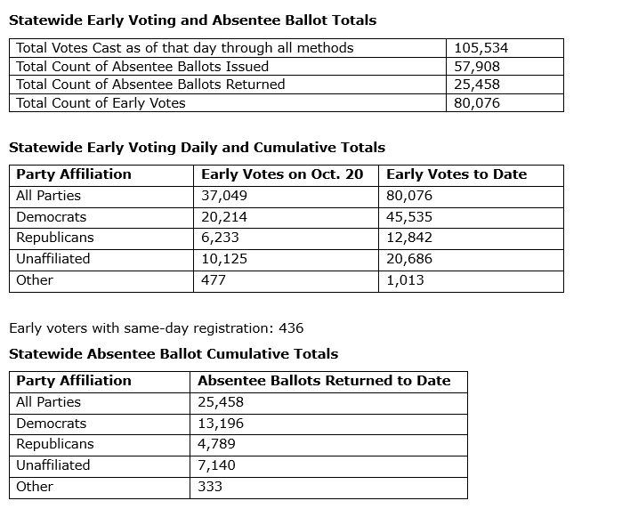 johncraven1's tweet photo. NEW: 80,076 people have already cast ballots in the first 2 days of Early Voting, according to @CTSotS -- plus an additional 25,458 absentee ballots

Biggest turnout in West Hartford, Milford, Stratford, Fairfield, Norwalk, and Stamford https://t.co/CatJLMJgIu