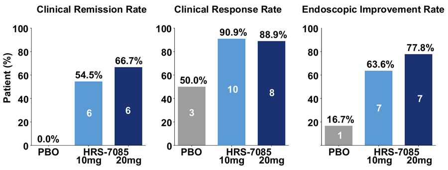 chuminhua432's tweet photo. #ACG2026: 🇨🇳Hengrui’s Oral miR-124 Modulator HRS-7085 Shows Promising Phase 2 Interim Results in Ulcerative Colitis

HRS-7085 is an oral small-molecule miR-124 modulator.

HRS-7085-201 trial (NCT07229950)
comprises a randomized, double-blind Part 1 and an open-label Part 2.

Part 1 randomized patients 2:2:1 to: 
- HRS-7085 10 mg BID, titrated from 5 mg BID for 7 days;
- HRS-7085 20 mg BID, titrated from 5 mg BID to 10 mg BID and then 20 mg BID;
- Placebo.

Interim analysis:
At Week 8, complete efficacy assessments were available for 6 placebo-treated patients, 11 patients receiving 10 mg BID and 9 receiving 20 mg BID.

The HRS-7085 groups had a higher proportion of patients with a baseline endoscopic subscore of 3—72.7% in the 10 mg BID group and 75.0% in the 20 mg BID group, versus 42.9% with placebo

At Week 8, mean changes in fecal calprotectin from baseline were:
- HRS-7085 10 mg BID: −302.0 mg/kg
- HRS-7085 20 mg BID: −143.0 mg/kg
- Placebo: +227.8 mg/kg

TEAEs were predominantly mild to moderate across the three groups.