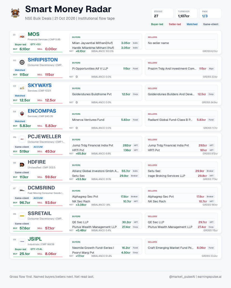 market_pulse_ai's tweet photo. Smart Money Radar | 21 Oct 2026 • 27 signals

NSE bulk deals: buyer/seller gross flow, named participants, net imbalance, HFT/ACCUM flags.

#ADVANCE #AEROPLANE #COMFINTE #DCMSRIND #EMPOWER #ENCOMPAS #GCSL #HDFIRE https://t.co/pS8MAtLhpt
