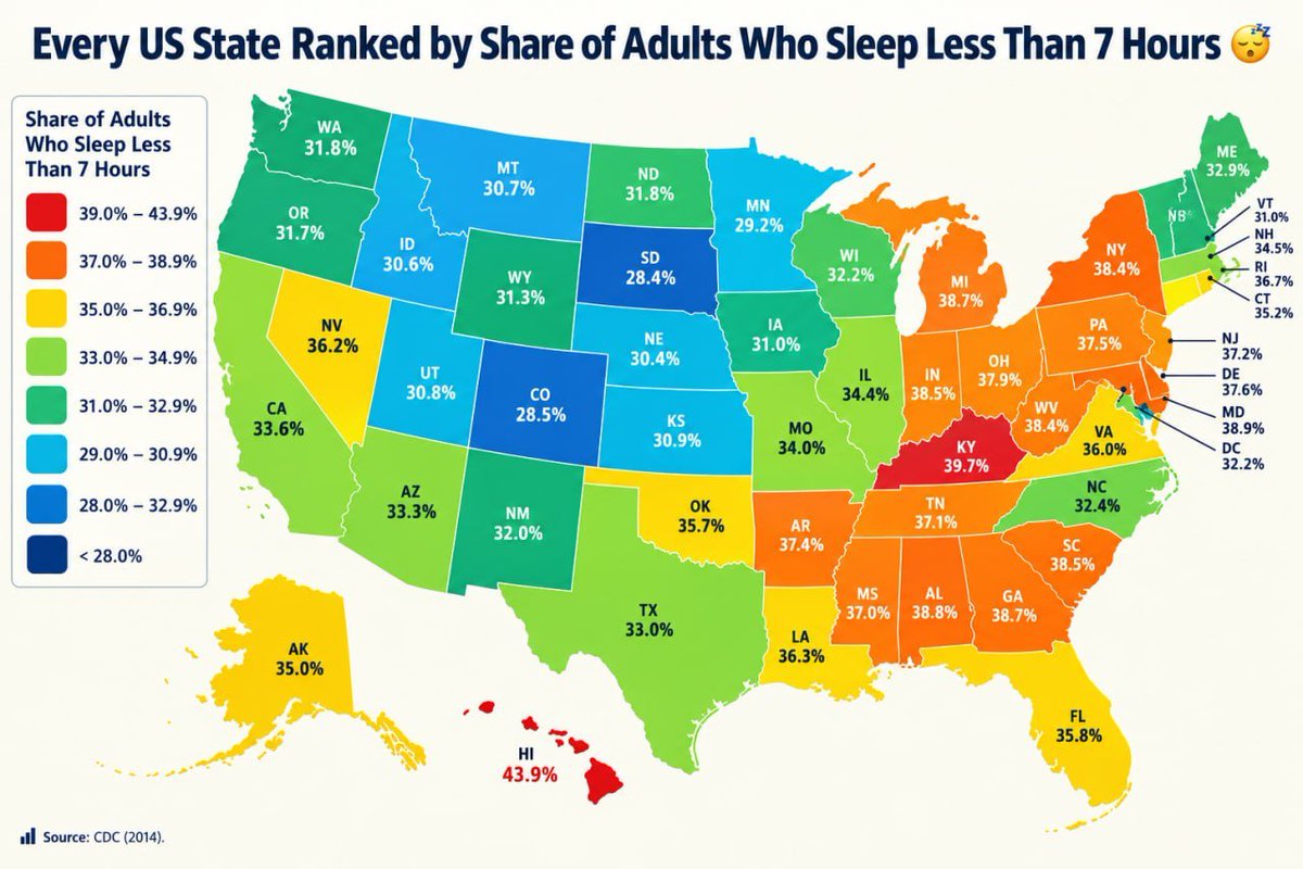 DataOfStats's tweet photo. Every US State Ranked by Share of Adults Who Sleep Less Than 7 Hours 😴

1. 🇺🇸 Hawaii — 43.9%
2. 🇺🇸 Kentucky — 39.7%
3. 🇺🇸 Maryland — 38.9%
4. 🇺🇸 Alabama — 38.8%
5. 🇺🇸 Georgia — 38.7%
6. 🇺🇸 Michigan — 38.7%
7. 🇺🇸 Indiana — 38.5%
8. 🇺🇸 South Carolina — 38.5%
9. 🇺🇸 New York — 38.4%
10. 🇺🇸 West Virginia — 38.4%
11. 🇺🇸 Ohio — 37.9%
12. 🇺🇸 Delaware — 37.6%
13. 🇺🇸 Pennsylvania — 37.5%
14. 🇺🇸 Arkansas — 37.4%
15. 🇺🇸 New Jersey — 37.2%
16. 🇺🇸 Tennessee — 37.1%
17. 🇺🇸 Mississippi — 37.0%
18. 🇺🇸 Rhode Island — 36.7%
19. 🇺🇸 Louisiana — 36.3%
20. 🇺🇸 Nevada — 36.2%
21. 🇺🇸 Virginia — 36.0%
22. 🇺🇸 Florida — 35.8%
23. 🇺🇸 Oklahoma — 35.7%
24. 🇺🇸 Connecticut — 35.2%
25. 🇺🇸 Alaska — 35.0%
26. 🇺🇸 Massachusetts — 34.5%
27. 🇺🇸 Illinois — 34.4%
28. 🇺🇸 Missouri — 34.0%
29. 🇺🇸 California — 33.6%
30. 🇺🇸 Arizona — 33.3%
31. 🇺🇸 Texas — 33.0%
32. 🇺🇸 Maine — 32.9%
33. 🇺🇸 New Hampshire — 32.5%
34. 🇺🇸 North Carolina — 32.4%
35. 🇺🇸 Washington D.C. — 32.2%
36. 🇺🇸 Wisconsin — 32.2%
37. 🇺🇸 New Mexico — 32.0%
38. 🇺🇸 North Dakota — 31.8%
39. 🇺🇸 Washington — 31.8%
40. 🇺🇸 Oregon — 31.7%
41. 🇺🇸 Wyoming — 31.3%
42. 🇺🇸 Iowa — 31.0%
43. 🇺🇸 Vermont — 31.0%
44. 🇺🇸 Kansas — 30.9%
45. 🇺🇸 Utah — 30.8%
46. 🇺🇸 Montana — 30.7%
47. 🇺🇸 Idaho — 30.6%
48. 🇺🇸 Nebraska — 30.4%
49. 🇺🇸 Minnesota — 29.2%
50. 🇺🇸 Colorado — 28.5%
51. 🇺🇸 South Dakota — 28.4%

📊 Source: CDC (2014).