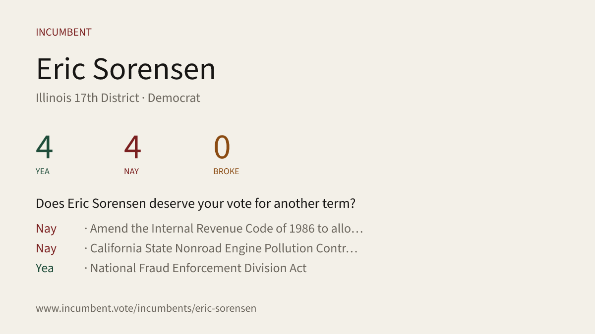 Incumbentfacts's tweet photo. Does Eric Sorensen deserve your vote for another term? Here's how he voted for his last term. See the full report and more at https://t.co/oQJZVpxguB #IL17 #Illinois @RepEricSorensen #DillanVancil #Democrat #IllinoisDemocrats #Republican #IllinoisGOP https://t.co/eQ6umhP2Zb