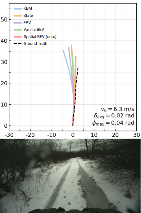 micahnye31's tweet photo. @TylerHan19 Thanks! I saw a pretty neat failure case while testing. We were driving over a frozen tire rut. We broke through the ice becoming like a "train on tracks." When given left steer, all models predicted left. None could reason about/predict this induced geometric constraint. https://t.co/4S8Jtp43Hc