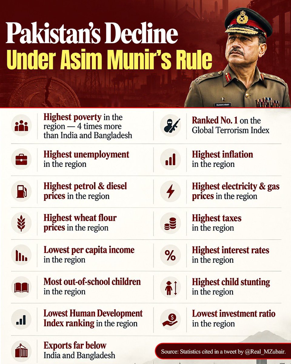 agentjay2009's tweet photo. Pakistan is being destroyed by Asim Munir, one sector at a time. 

His only job is security but Pakistan is ranked no. 1 on the Global Terrorism Index. If this is not epic failure, what is?

Without rule of law and justice, things will only get worse!

#ReleaseImranKhan https://t.co/a4oko5DFsg