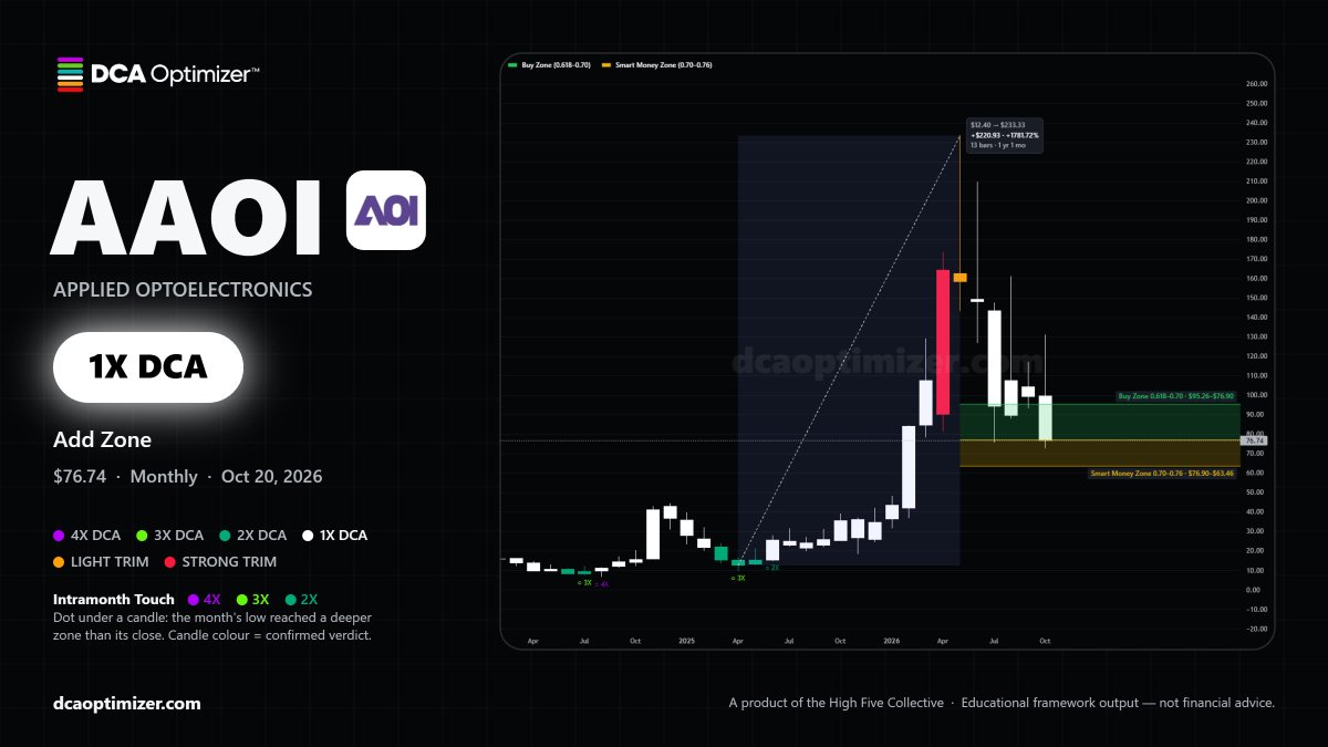 DCAOptimizer's tweet photo. $AAOI returned 1,782% gain off the Optimizer Buy Zones.

Then gave the Trim signals at the top.

Now we are dipping back into the Smart Money zone and patiently waiting for the next Buy Zone Verdict. https://t.co/OroYPs2JIv