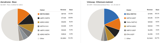 quant_larp's tweet photo. the market structure doesn't reflect this; there appears to be disproportionate residual perps positioning in AERO, which isn't present in similar names or the broader altcoin complex

in my view, the market is pricing a successful aero v3 launch and assuming overly optimistic market share capture on ethereum mainnet + other new chains

the key point the market is misunderstanding is where aerodrome's historical competitiveness on base stems from, and why it won't translate cleanly to new chains:

> aerodrome dominates volume on base because it offers more attractive economics for LPs via the emissions subsidy model, which allows them to undercut uniswap on fees whilst still having reasonable depth

> applying the same logic to mainnet and robinhood chain, it initially makes sense to assume that aero will be competitive on these chains too, and perhaps even capture a higher proportion of flow given that there is a larger portion of DEX volume on mainnet routed via aggregators which are front-end agnostic

> in reality, the same emissions (or marginally more emissions depending on how you expect sAERO holders to allocate) will now be spread much more thinly across an order of magnitude more TVL / liquidity and pools, damaging the unit economics for LPs

> AERO emissions per unit of liquidity drops drastically (on average 22% for every additional $100M of TVL) - a haircut almost equivalent to (and greater than in some cases) the uniswap fee switch 

> if the economics for LPs are no longer attractive, they are unlikely to provide depth in key strategic markets, leading to disappointment in market share capture, and potentially even loss of market share on base if liquidity is fragmented via more sparse emissions allocation 

> the highest-volume markets on mainnet are also gigacompetitive (USDT/USDC and ETH/USDC), so heavy depth incentivisation in low fee pools is really the only route to capturing any flow here

additionally, the value accrual mechanism for vanilla AERO holders is questionable and arguably weaker than UNI: net value accrued to veAERO (trading fee revenue - dollar value of emissions) has been negative for the duration of the project's life so far, let alone net value accrued to the underlying AERO itself via buybacks and fee capture in the momentum fund - if you calculate the multiple using the revenue actually captured by vanilla AERO, it looks much less cheap relative to peers

AERO holders are so hyperfocused on the TAM expansion that they can't see the wood from the trees - what use is a larger addressable market if you lose your competitiveness and subsequent ability to capture it

no one is pricing in a scenario where the chain expansion not only fails to materially increase value capture for aero but also actually damages their existing competitiveness on base - the incentives for LPs on mainnet have to come from somewhere....

risk reward is skewed heavily in favour of an AERO short post-announcement - it's a difficult name to hedge given the low correlations as of recent but long SOL or ETH likely makes the most sense (predictable, mostly beta etc)