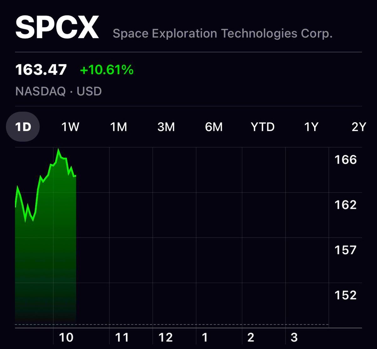 brewmarkets's tweet photo. SpaceX just gained $200 billion in market value. https://t.co/CfowOb8eZa