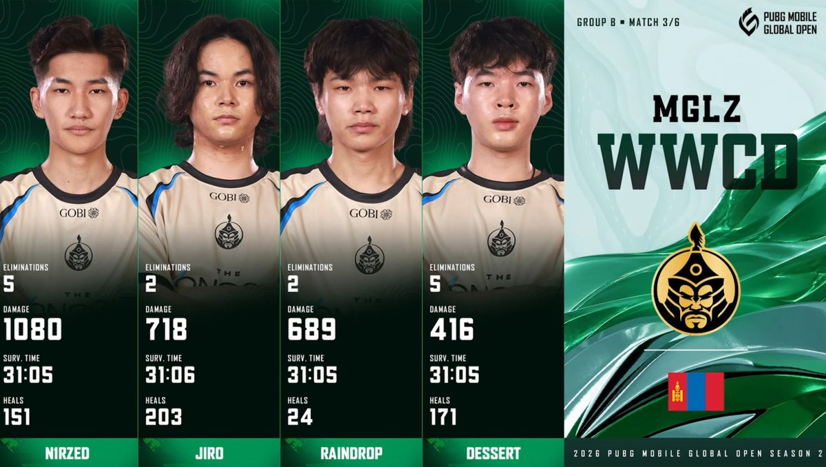 HasanRazakhan32's tweet photo. 2026 PUBG Mobile Global Open Season 2 | Group B โ Match 3/6 ๐ฒ๐ณ๐ฅ
๐ Winner Winner Chicken Dinner goes to MGLZ (The MongolZ)! ๐
๐ฅ 14 Eliminations + 10 Placement Points = 24 Points
#PMGO2026 #PMGO #TheMongolZ #MGLZ #PUBGMobile #PUBGEsports #GroupB #Match3 #WWCD #ChickenDinner https://t.co/PqMmcysLJ2