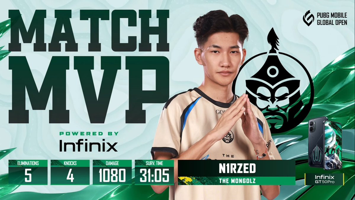 HasanRazakhan32's tweet photo. 2026 PUBG Mobile Global Open Season 2 | Group B โ Match 3/6 ๐ฒ๐ณ๐ฅ
๐ Winner Winner Chicken Dinner goes to MGLZ (The MongolZ)! ๐
๐ฅ 14 Eliminations + 10 Placement Points = 24 Points
#PMGO2026 #PMGO #TheMongolZ #MGLZ #PUBGMobile #PUBGEsports #GroupB #Match3 #WWCD #ChickenDinner https://t.co/PqMmcysLJ2