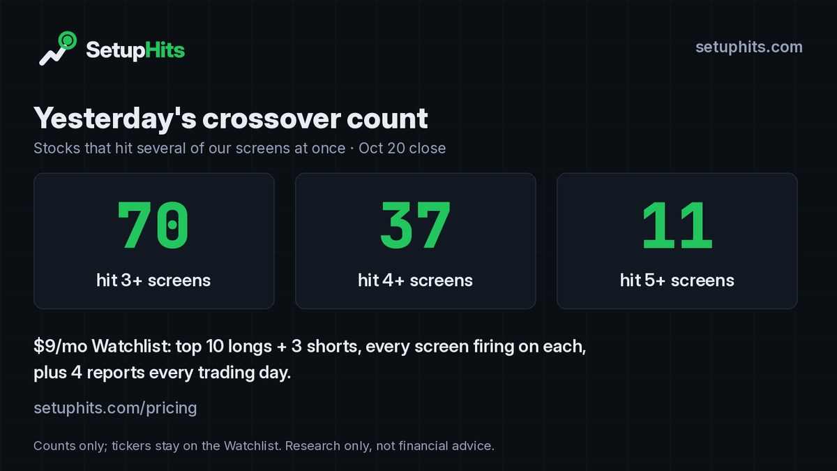 setuphits's tweet photo. Yesterday 70 stocks hit 3 or more of our screens at once. 37 hit 4+.

Watchlist members got the top 10 longs and 3 shorts, each with every screen firing on it, plus 4 reports every trading day. $9/mo.

https://t.co/n5e1IFj4c8

Not financial advice. https://t.co/XOEf6VODyl