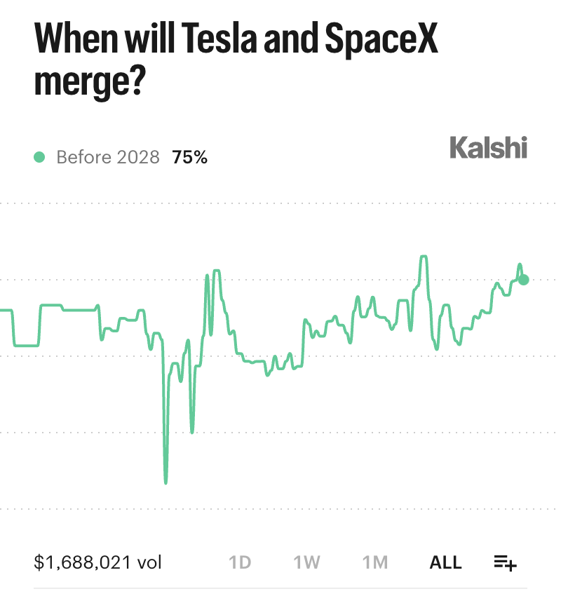Kalshi's tweet photo. BREAKING: JPMorgan doubles $SPCX price target to $500

75% chance Tesla and SpaceX merge before 2028 https://t.co/obOH8xcB5i
