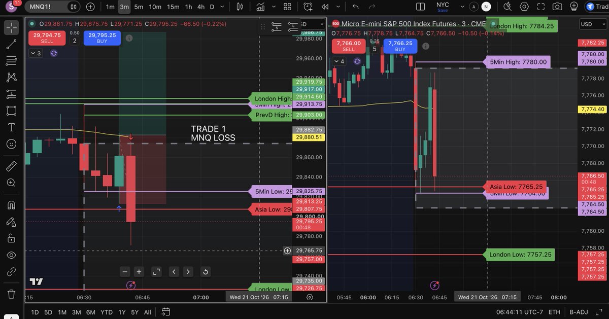 shadowtradezzs's tweet photo. Day 50 - following my rules and discipline until I get a payout 

PNL= -$2870

Took two trades with my HTF/MT Bias 
Trade 1 - 5min reversal (LOSS)
Trade 2 - re-entered   5min low reversal (LOSS)

I still haven't got a payout and its been 50 days of straight following my rules and system and its been more honestly 50 days is when I started documentary my journey and each day I but it in hours of backtesting and trying to make it work. Its so difficult 2-3 red days can wipe everything. I have 5 lighting funded accounts and getting to $3k profit feels so hard when you are risking 200-300 per trade with 1.5:1RR. 
idk how long it will take I'm trying my best right now but nothing is working.

 I was up max +1300 on these accounts was half way there and everything gone just like that and with less then 700 drawdown left I have 

I guess god is still testing me more. Idk what to say I want to be upset with god because everything I been working for past years not rewarding even when I focus on the process part but I still get provided, but end of the day its me clicking buttons so its mine fault. Accountability