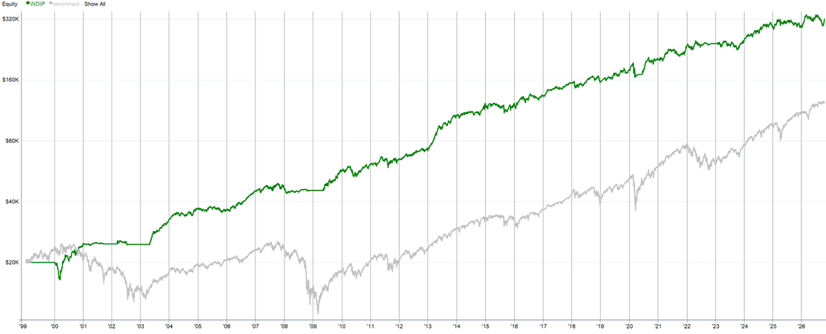 SystematicPeter's tweet photo. Friday was difficult for many long mean reversion systems.

But this slower model, which I track publicly for many years, gained on that day.

I found the contrast interesting because it’s easy to put all these systems in the same “buy the dip” bucket.

The main difference here is speed. This model uses RSI on weekly charts across the S&P 500 universe. Nothing complicated.

One day doesn’t prove diversification. But slower timeframes are an interesting direction to test when looking for diversification within long mean reversion.

I track the model’s ongoing performance on Cracking Markets under:
Live Trading Models → Buy the dip (weekly).