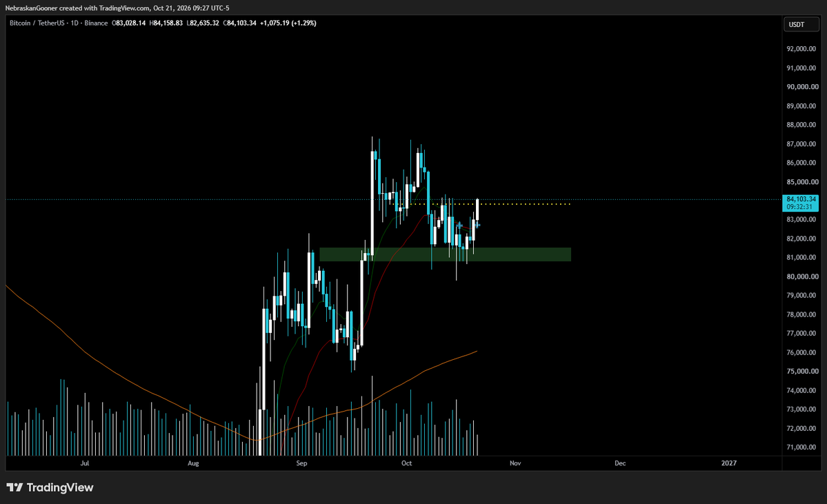 Nebraskangooner's tweet photo. #Bitcoin 

Bounced where it needed to to maintain local bullish structure

If it can close above the recent rejection level then should retest the local highs. https://t.co/oUGuA4S5EM