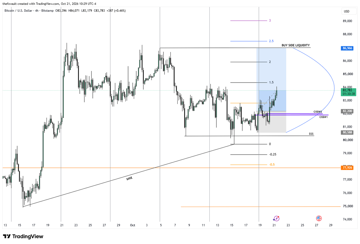 Thefxvault_'s tweet photo. bitcoin:native #BTCUSD now running +2000 points, sent a pinpoint entry with SL to members, https://t.co/drYcjGQNop