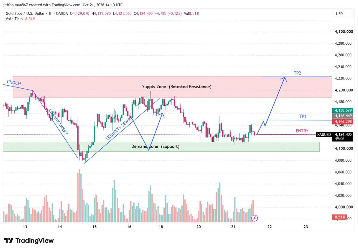 AltinTraderTR's tweet photo. 📊 XAUUSD — GOLD BUY FORECAST

🚀 Bullish Setup | Demand Zone Reaction

🔹 Entry: 4124���4128
🛑 Stop Loss: Below 4100
🎯 TP1: 4150
🏆 TP2: 4220

#XAUUSD #GoldAnalysis #PriceAction #ForexTrading #GoldSignals https://t.co/JLYBWHerpZ