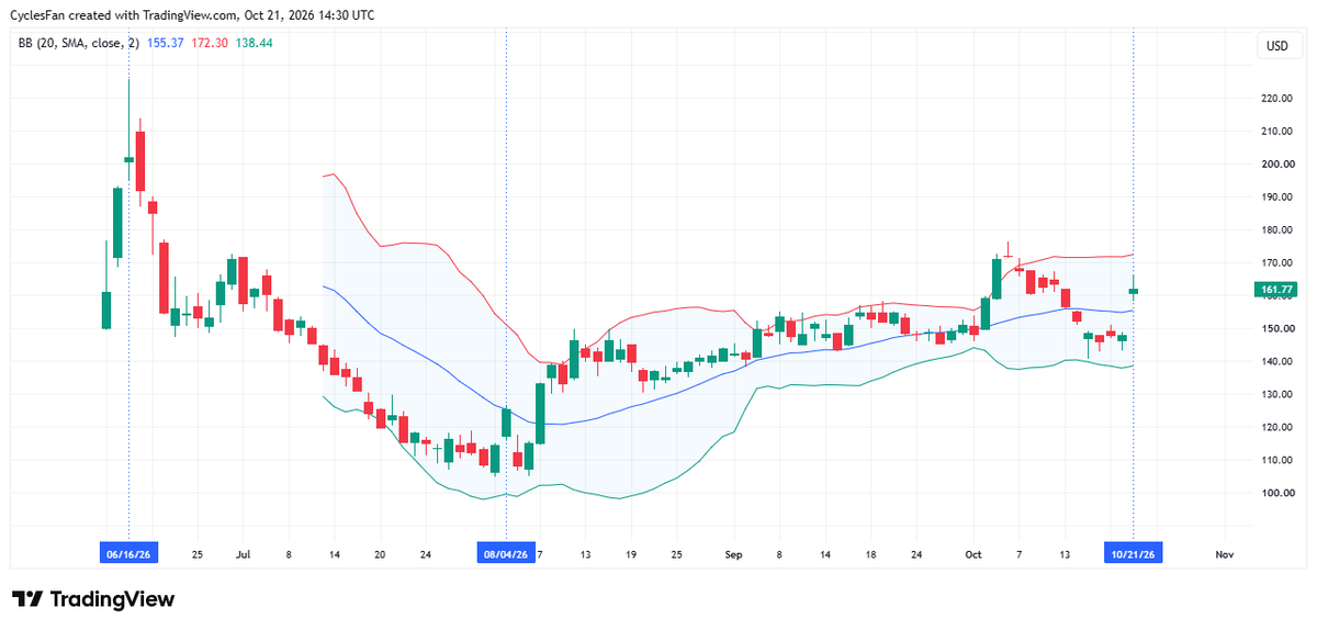 CyclesFan's tweet photo. $SPCX opened the day with the biggest gap up since it started trading on June 12. Until now it has left behind only 2 daily gaps: on June 16, the day of the all time high, and on August 4. Both gaps were filled the following day. Will this time be different? https://t.co/FHYq4XfPwL