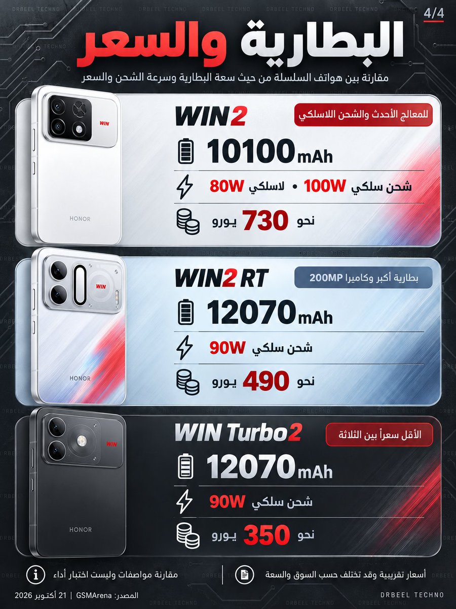 drbeel_techno's tweet photo. #Honor
مقارنة سريعة بين هواتف سلسلة #HONORWIN2 الجديدة :
• الجميع بشاشة AMOLED قياس 6.89 بوصة وتردد 185Hz
• هاتف WIN2: معالج Snapdragon الأحدث، كاميرا 200MP وشحن لاسلكي 80W
• نسخة WIN2 RT: كاميرا 200MP وبطارية 12070mAh بشحن 90W
• نسخة WIN Turbo2: كاميرا 50MP ونفس بطارية RT بسعر أقل
• الأسعار التقريبية: WIN2 بـ730€، وRT بـ490€، وTurbo2 بـ350€
