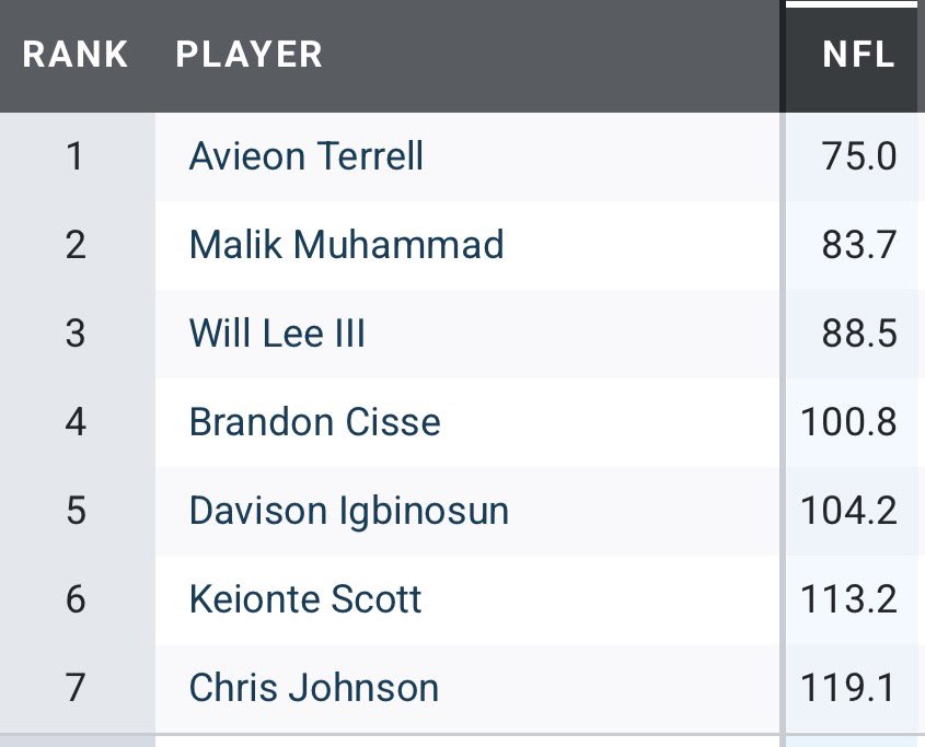 avy3n's tweet photo. Avieon Terrell is #1 in NFL passer rating allowed among rookie CB’s

(min. 150 cov. snaps) https://t.co/rxt3il1X3W