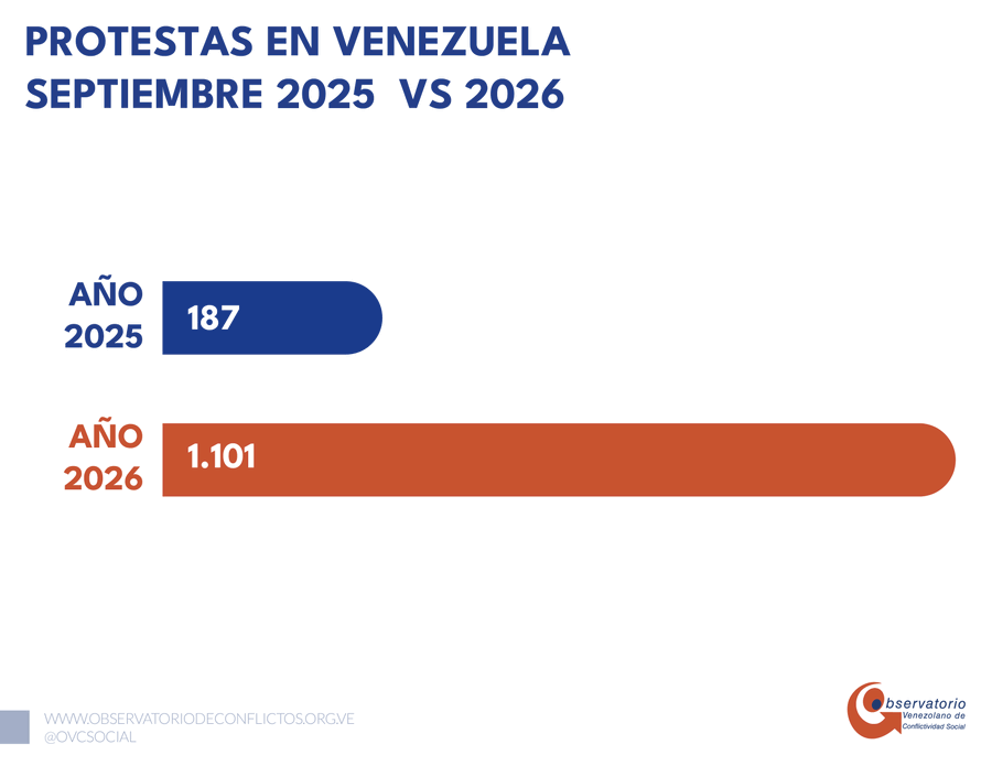 ReporteYa's tweet photo. #21Oct #Venezuela #Protestas
@OVCSocial publicó su #InformeOVCS de septiembre 2026, en el que se recopiló:

 📌 1.101 protestas durante este mes

⭕️ 911 protestas por Derechos Económicos, Sociales, Culturales y Ambientales (Desca) y 190 protestas por Derechos Civiles y Políticos (DCP).

📌 Lara, Anzoátegui, Carabobo, Portuguesa y Zulia son los estados que lideran el índice de protestas.

📢 Las concentraciones, y cierres de calles y avenidas fueron las modalidades de protestas más frecuentes.

📌 Los derechos más exigidos fueron a la vivienda y laborales.

⭕️ Se registraron 376 protestas nocturnas, protagonizadas principalmente por comunidades afectadas por cortes eléctricos.
