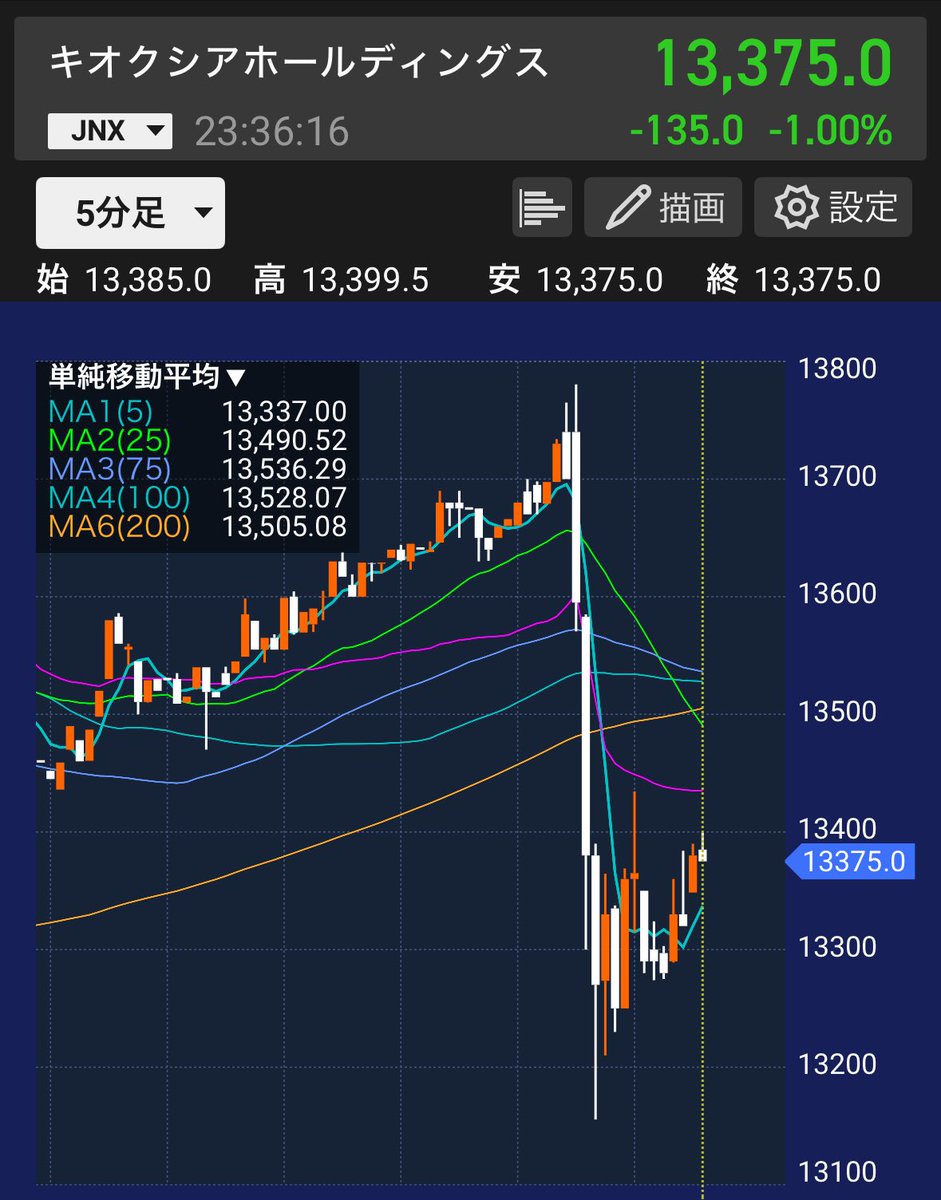 kanakingames's tweet photo. キオクシア、一時期15分で約600円暴落🔥🔥🔥
サンディスクも同時期落ちたけど、何か材料が出ましたか？😱 https://t.co/sKs4NbJPsw