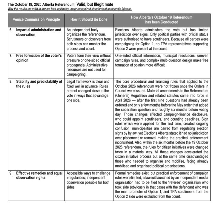 BonnieMeikle1's tweet photo. Regarding the October 19 referendum:

There has been a great deal of discussion about the way it was organized.

Benoit Trudeau has been talking about how it violated the best standards guidelines of the 2022 Venice Commission's Code of Good Practice on Referendums.

Here is a portion from his new written summary:

----------

The October 19, 2020 Alberta Referendum: Valid, but Illegitimate

Why the results are valid in law but lack legitimacy under recog,nized standards of democratic fairness.

By Benoit Trudeau, October 20, 2026

The results of Alberta’s 19 October 2026 referendum are legally valid as the official count produced by Elections Alberta under the Referendum Act, the governing Orders in Council, and the Election Act and Referendum (General) Regulation as they stood on voting day, but yet lack legitimacy under the standards of clarity, equality of opportunity, and public-authority neutrality. 

These principles of the standards of clarity, equality of opportunity, and public-authority neutrality underpinned the 1980 and 
1995 Quebec referendums and the 1992 Charlottetown Accord referendum. 

In Quebec, both the 1980 sovereignty-association vote and the 1995 sovereignty referendum used a single, clear binary question, official Yes and No umbrella committees with spending parity and equal public funding, and a structured information process that, despite later controversies over federal
expenditures examined in the Grenier inquiry, produced outcomes widely accepted as fair expressions of the electorate’s will. 

The 1992 Charlottetown referendum likewise posed one coherent constitutional package to voters across Canada under pre-set national rules and produced a decisive, uncontested result that settled the matter. 

By contrast, Alberta’s process combined ten complex questions (one of them multi-option), late and repeated changes to 
citizen-initiative and referendum rules in the months surrounding the Orders in Council, a government-funded booklet that 
stated official opinions on each question, asymmetric campaign rules that limited third-party advertisers while leaving registered parties less constrained, municipal resolutions and facility-access barriers, signage confusion and removals, and 
administrative strain on an election authority unused to that volume of ballots. 

Those features depart from the Quebec and Charlottetown models — and from the clearer binary structure and more stable rules of the 1975 EEC and 2016 Brexit referendums — and leave the Alberta results as a valid administrative product of the process that was actually run, but not a legitimate exercise of direct democracy under the Venice Commission’s Code of Good 
Practice on Referendums, or the precedents that have preserved the integrity of the referendum instrument in Canada.

As for the Venice Commission, it claims its authority in being constituted of the leading European expert body on constitutional 
and electoral standards. Its Codes of Good Practice on referendums and elections are the most widely recognised soft-law benchmarks in Europe for assessing whether a referendum process meets standards of clarity, equality of opportunity, and 
neutrality. 

They have no force of law in Canada or Alberta, but they are the international reference point against which processes such as the 2026 Alberta referendum are commonly measured when legitimacy (as distinct from bare legal validity) 
is at issue.

In my opinion, based on past Canadian referendums as well as European/western standards of good practice, the referendum 
instrument in Alberta has been abused and misused, and major work will have to be done to requalify it as a precious tool of democratic expression before being utilised ever again.