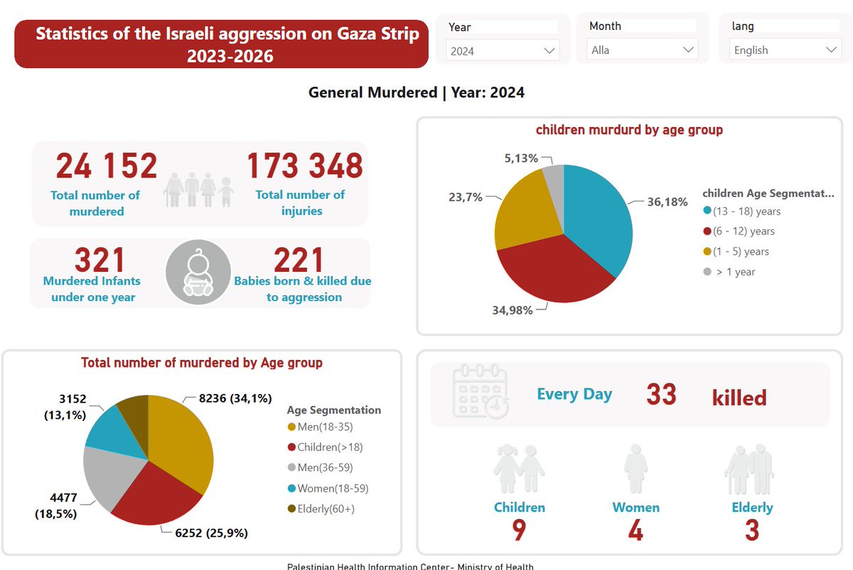 seekersomething's tweet photo. Around 29,000 deaths occurred during October to December. But nothing was destroyed at that time. Yes it is true that IDF most likely killed many that tried to shoot rockets, after all Hamas and PIJ shot 10,000 around rockets. But everywhere it is said that most of the death comes from people not being able to escape attacks on buildings, but almost everything was destroyed in 2025 but only 19,420 violent deaths is registered then. This in comparison to 24,152 in 2024 and 28,878 in in 2023 (in less than three months). 

That does not match their claims of most of the killings coming from attacks on buildings. What it could be though is Hamas reporting deaths that didn't happen, even if there is not the only possible explanation of course.