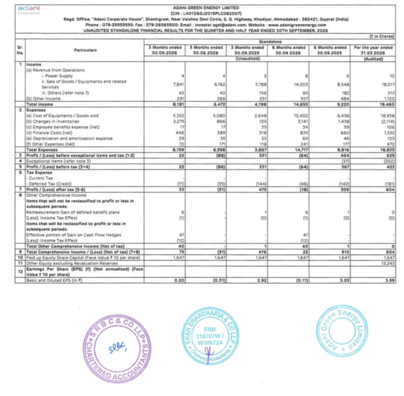 Prefmarkits's tweet photo. Adani Green Energy :
Mixed Set of Results :👍
Standalone and Consolidated 
(₹ in Crs )-Sep’26

Overall 👍

QOQ(CY)
Sep26 vs June26👎
EPS QOQ👎

QOQ(CY vs LY)
Sep26 vs Sep25👍
EPS QOQ👍

HY 6 Months (CY vs LY)
Sep26 to Sep25👍
EPS HY 👍

#finresults #adanigreen https://t.co/cshzduNnXi