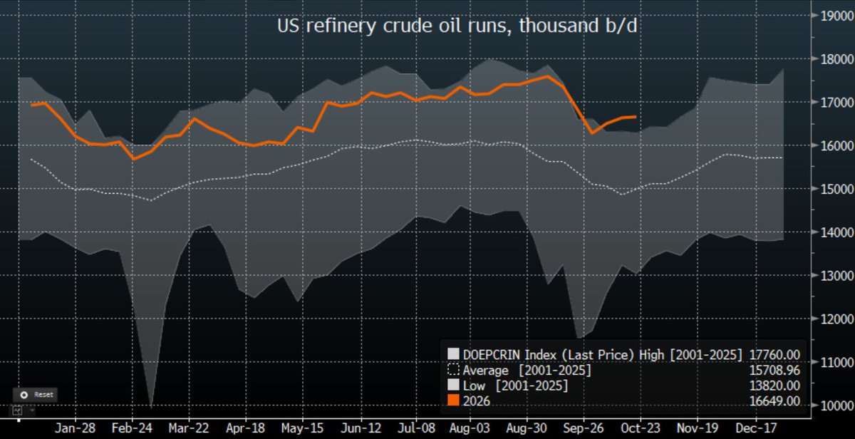 JavierBlas's tweet photo. CHART OF THE DAY: The US refining industry is running the hardest **for this time of the year** in at least 25 years (ever?). October is when typically many plants go into seasonal maintenance, but that has been delayed due to eye-watering margins and the pressure from Trump. https://t.co/RM4uCtarVy