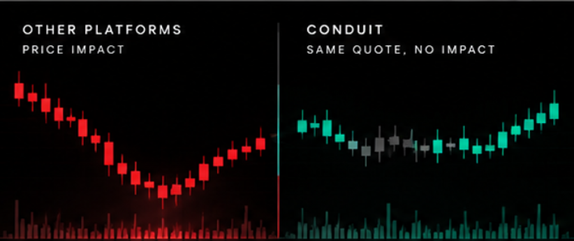 Conduitliq's tweet photo. Conduit is built around the problems traders deal with every day:

→ Bots reacting to your trades
→ High slippage
→ Getting less than the quote you saw
→ Trades impacting the chart
→ Small, fragmented liquidity pools
→ Extra trading fees

Shared liquidity. Signed quotes. On-chain settlement. A completely different way to execute trades.