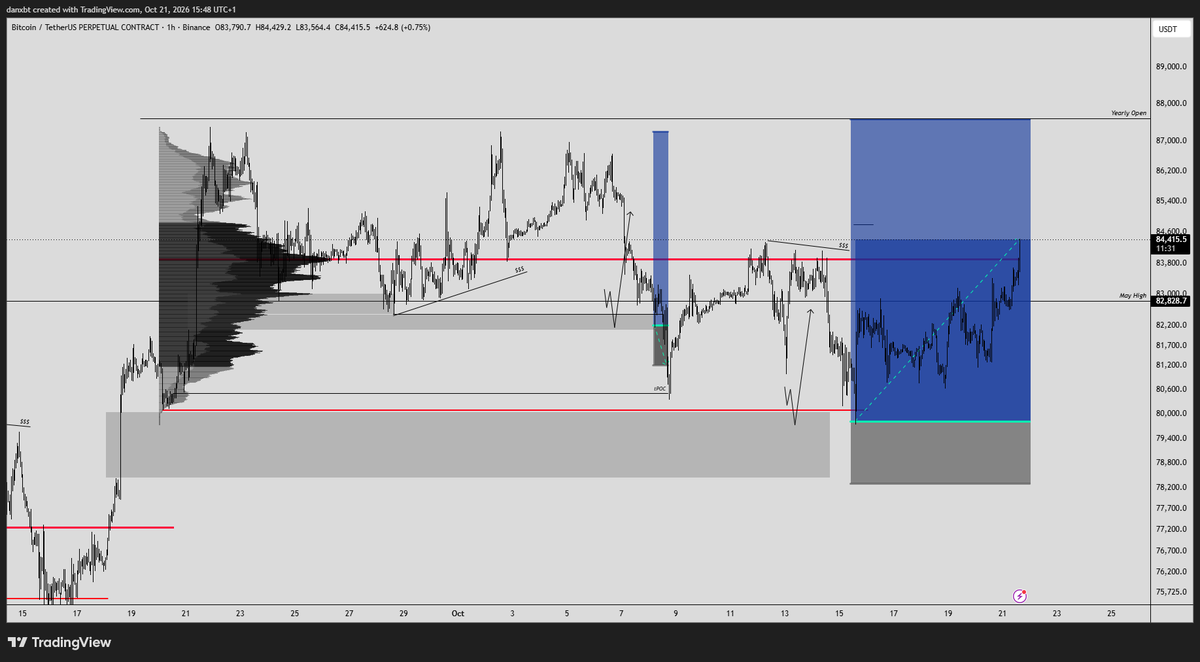 danleverage's tweet photo. $BTC Update

First area I marked out failed to hold, went straight down to sweep 80.1k

Ended up taking entry when I saw aggressive sellers getting horny at the bottom (see image 3). It also just so happened that this low 80s area coincided with DISGUSTING amounts of FUD on the timeline. It's truly incredible how narratives change on normal standard retracements in the market

Read my post below on what I said about FUD. Be careful of who you listen to when price is pumping and when it's dumping. I usually fade these guys and it works 90% of the time

It pays to be contrarian